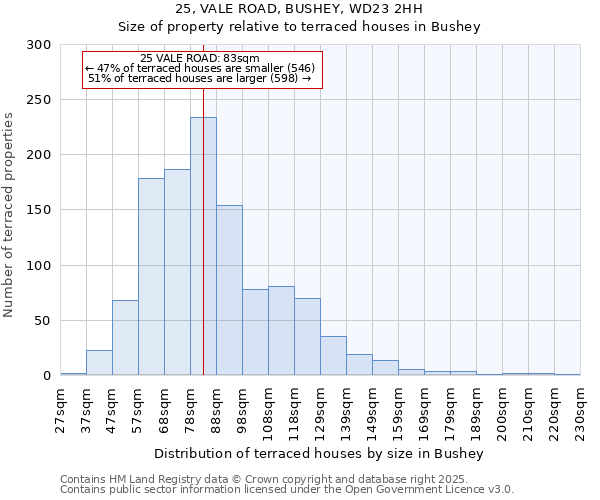 25, VALE ROAD, BUSHEY, WD23 2HH: Size of property relative to terraced houses houses in Bushey
