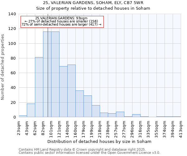 25, VALERIAN GARDENS, SOHAM, ELY, CB7 5WR: Size of property relative to detached houses houses in Soham