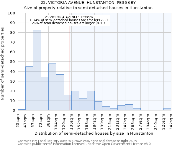 25, VICTORIA AVENUE, HUNSTANTON, PE36 6BY: Size of property relative to semi-detached houses houses in Hunstanton