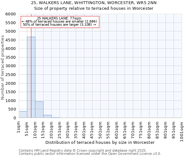 25, WALKERS LANE, WHITTINGTON, WORCESTER, WR5 2NN: Size of property relative to terraced houses houses in Worcester