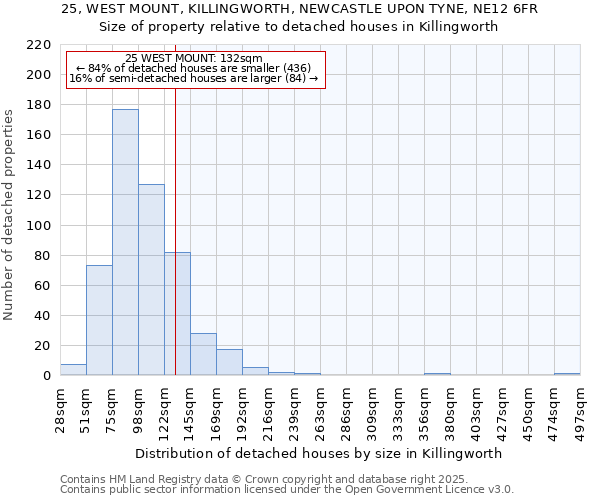 25, WEST MOUNT, KILLINGWORTH, NEWCASTLE UPON TYNE, NE12 6FR: Size of property relative to detached houses houses in Killingworth