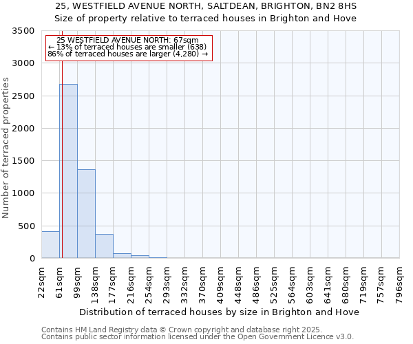 25, WESTFIELD AVENUE NORTH, SALTDEAN, BRIGHTON, BN2 8HS: Size of property relative to terraced houses houses in Brighton and Hove
