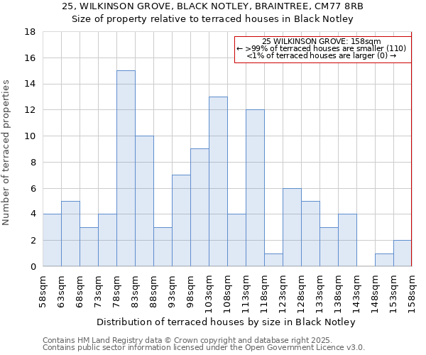 25, WILKINSON GROVE, BLACK NOTLEY, BRAINTREE, CM77 8RB: Size of property relative to terraced houses houses in Black Notley