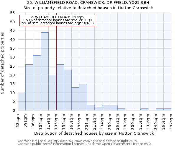 25, WILLIAMSFIELD ROAD, CRANSWICK, DRIFFIELD, YO25 9BH: Size of property relative to detached houses houses in Hutton Cranswick