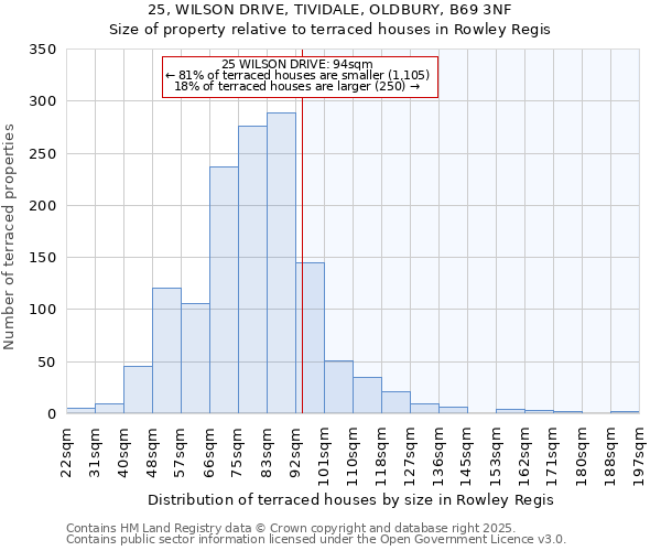 25, WILSON DRIVE, TIVIDALE, OLDBURY, B69 3NF: Size of property relative to terraced houses houses in Rowley Regis
