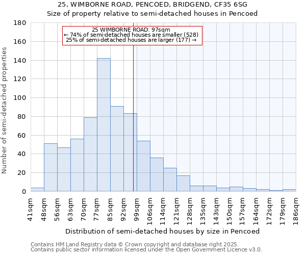 25, WIMBORNE ROAD, PENCOED, BRIDGEND, CF35 6SG: Size of property relative to semi-detached houses houses in Pencoed