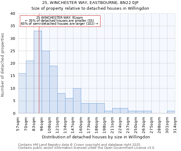 25, WINCHESTER WAY, EASTBOURNE, BN22 0JP: Size of property relative to detached houses houses in Willingdon