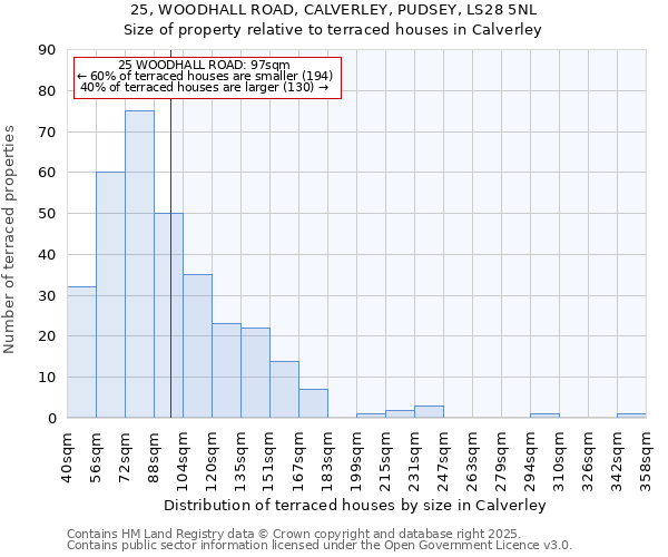 25, WOODHALL ROAD, CALVERLEY, PUDSEY, LS28 5NL: Size of property relative to terraced houses houses in Calverley