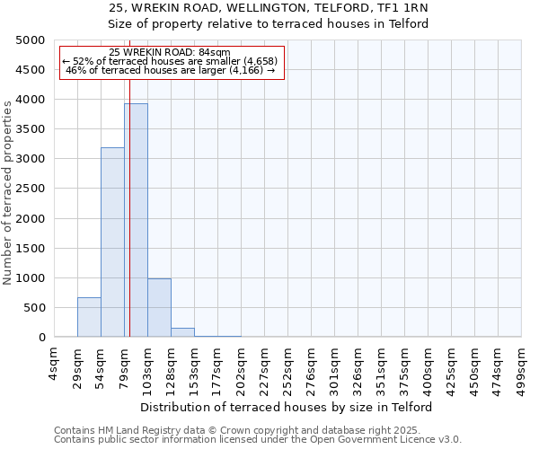 25, WREKIN ROAD, WELLINGTON, TELFORD, TF1 1RN: Size of property relative to terraced houses houses in Telford