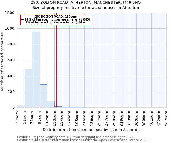 250, BOLTON ROAD, ATHERTON, MANCHESTER, M46 9HQ: Size of property relative to terraced houses houses in Atherton