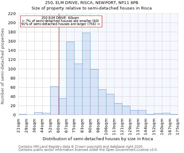 250, ELM DRIVE, RISCA, NEWPORT, NP11 6PB: Size of property relative to semi-detached houses houses in Risca