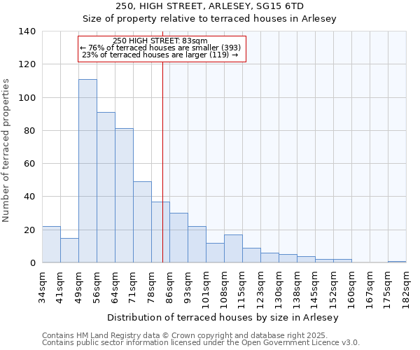 250, HIGH STREET, ARLESEY, SG15 6TD: Size of property relative to terraced houses houses in Arlesey