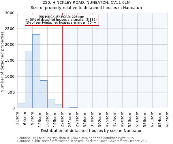 250, HINCKLEY ROAD, NUNEATON, CV11 6LN: Size of property relative to detached houses houses in Nuneaton