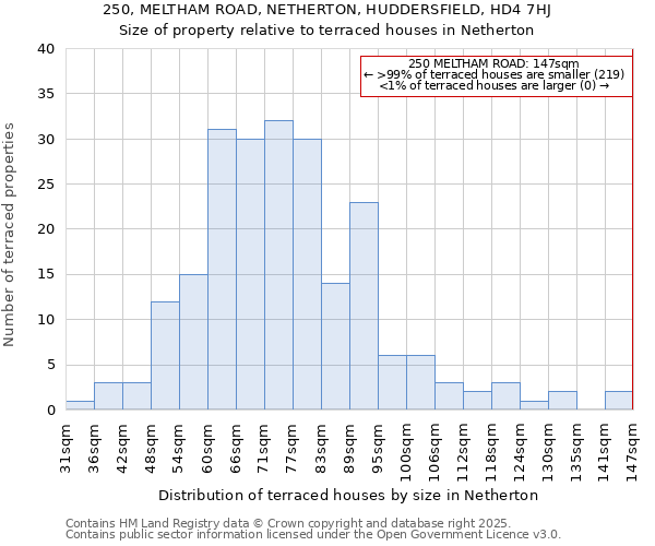 250, MELTHAM ROAD, NETHERTON, HUDDERSFIELD, HD4 7HJ: Size of property relative to terraced houses houses in Netherton