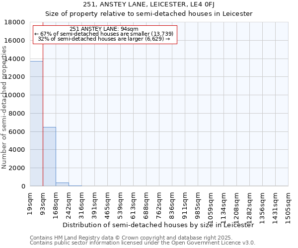 251, ANSTEY LANE, LEICESTER, LE4 0FJ: Size of property relative to semi-detached houses houses in Leicester