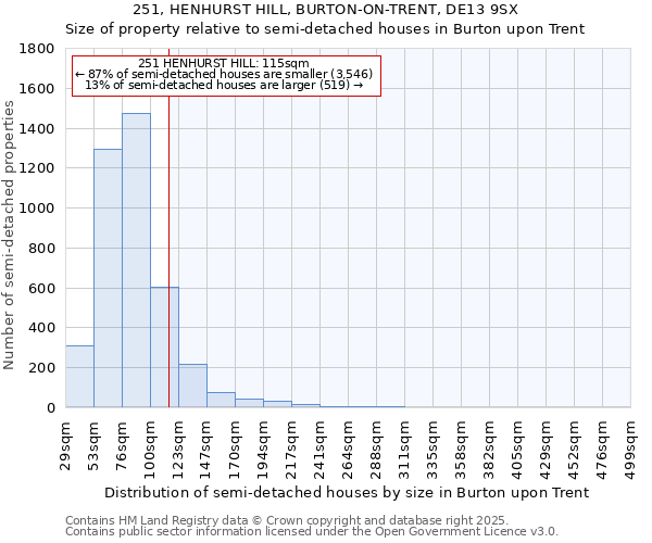 251, HENHURST HILL, BURTON-ON-TRENT, DE13 9SX: Size of property relative to semi-detached houses houses in Burton upon Trent
