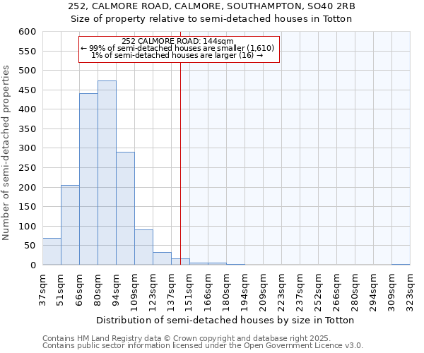 252, CALMORE ROAD, CALMORE, SOUTHAMPTON, SO40 2RB: Size of property relative to semi-detached houses houses in Totton