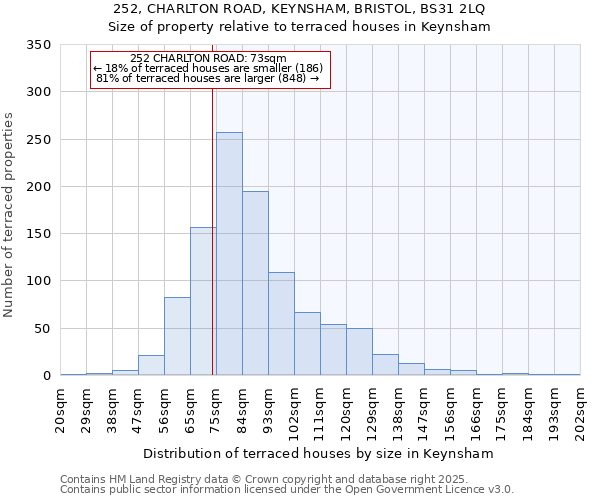 252, CHARLTON ROAD, KEYNSHAM, BRISTOL, BS31 2LQ: Size of property relative to terraced houses houses in Keynsham