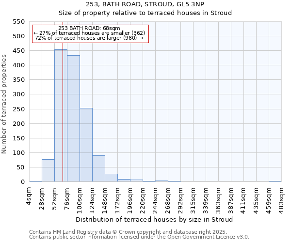 253, BATH ROAD, STROUD, GL5 3NP: Size of property relative to terraced houses houses in Stroud