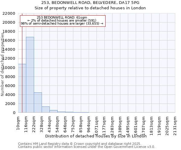 253, BEDONWELL ROAD, BELVEDERE, DA17 5PG: Size of property relative to detached houses houses in London