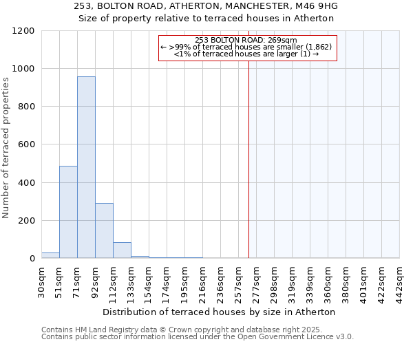 253, BOLTON ROAD, ATHERTON, MANCHESTER, M46 9HG: Size of property relative to terraced houses houses in Atherton