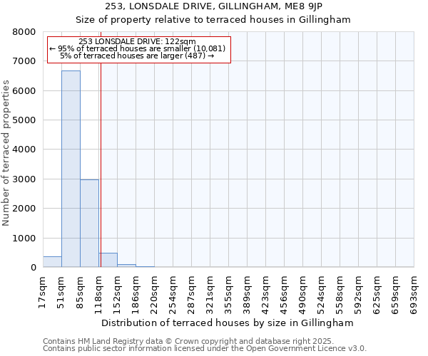 253, LONSDALE DRIVE, GILLINGHAM, ME8 9JP: Size of property relative to terraced houses houses in Gillingham