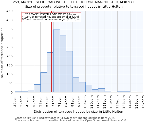 253, MANCHESTER ROAD WEST, LITTLE HULTON, MANCHESTER, M38 9XE: Size of property relative to terraced houses houses in Little Hulton