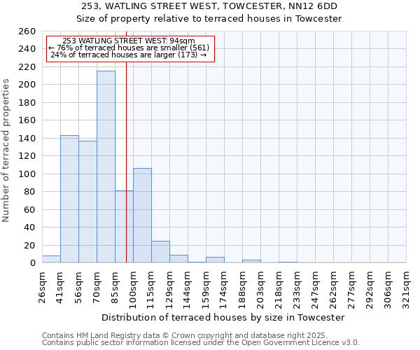 253, WATLING STREET WEST, TOWCESTER, NN12 6DD: Size of property relative to terraced houses houses in Towcester
