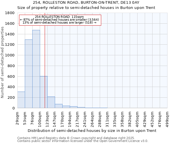254, ROLLESTON ROAD, BURTON-ON-TRENT, DE13 0AY: Size of property relative to semi-detached houses houses in Burton upon Trent