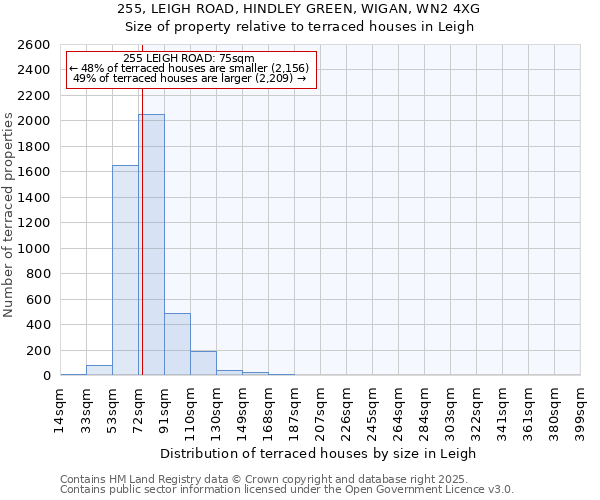 255, LEIGH ROAD, HINDLEY GREEN, WIGAN, WN2 4XG: Size of property relative to terraced houses houses in Leigh