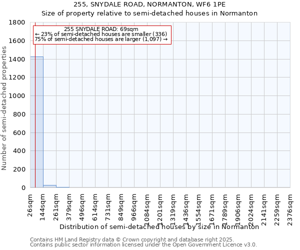 255, SNYDALE ROAD, NORMANTON, WF6 1PE: Size of property relative to semi-detached houses houses in Normanton