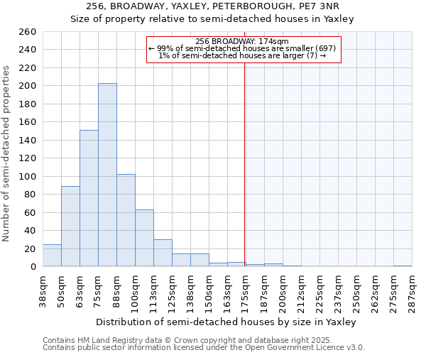 256, BROADWAY, YAXLEY, PETERBOROUGH, PE7 3NR: Size of property relative to semi-detached houses houses in Yaxley
