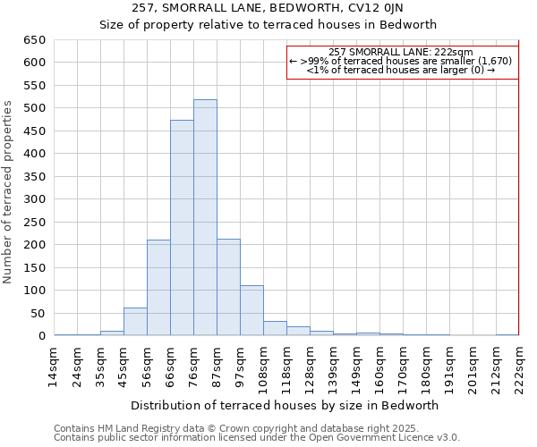257, SMORRALL LANE, BEDWORTH, CV12 0JN: Size of property relative to terraced houses houses in Bedworth