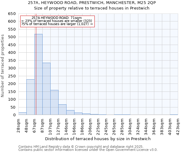 257A, HEYWOOD ROAD, PRESTWICH, MANCHESTER, M25 2QP: Size of property relative to terraced houses houses in Prestwich