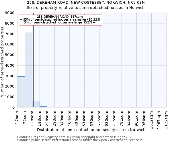 258, DEREHAM ROAD, NEW COSTESSEY, NORWICH, NR5 0SN: Size of property relative to semi-detached houses houses in Norwich