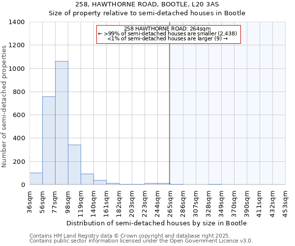 258, HAWTHORNE ROAD, BOOTLE, L20 3AS: Size of property relative to semi-detached houses houses in Bootle