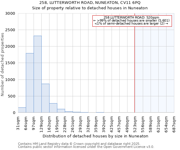 258, LUTTERWORTH ROAD, NUNEATON, CV11 6PQ: Size of property relative to detached houses houses in Nuneaton