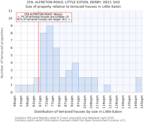 259, ALFRETON ROAD, LITTLE EATON, DERBY, DE21 5AD: Size of property relative to terraced houses houses in Little Eaton