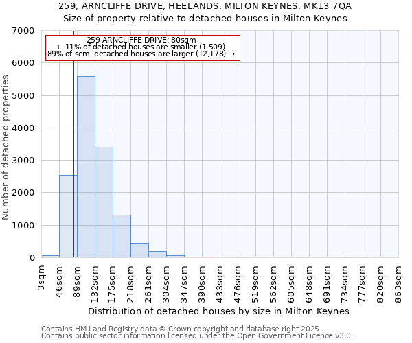 259, ARNCLIFFE DRIVE, HEELANDS, MILTON KEYNES, MK13 7QA: Size of property relative to detached houses houses in Milton Keynes