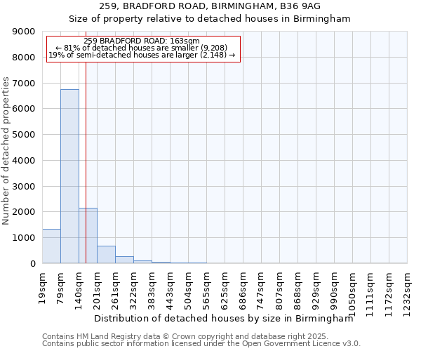 259, BRADFORD ROAD, BIRMINGHAM, B36 9AG: Size of property relative to detached houses houses in Birmingham