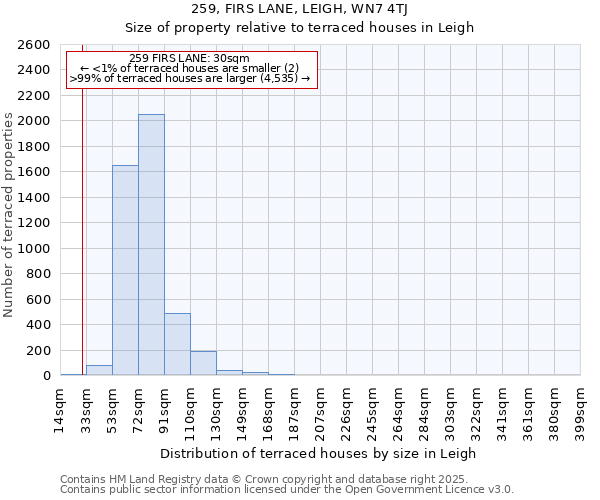 259, FIRS LANE, LEIGH, WN7 4TJ: Size of property relative to terraced houses houses in Leigh