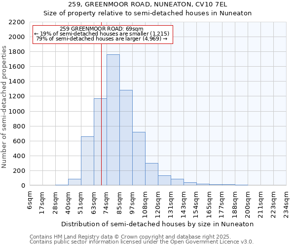 259, GREENMOOR ROAD, NUNEATON, CV10 7EL: Size of property relative to semi-detached houses houses in Nuneaton