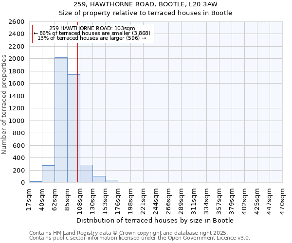 259, HAWTHORNE ROAD, BOOTLE, L20 3AW: Size of property relative to terraced houses houses in Bootle