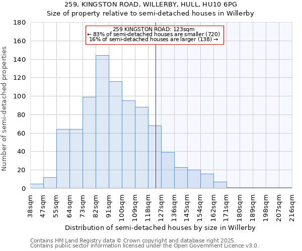 259, KINGSTON ROAD, WILLERBY, HULL, HU10 6PG: Size of property relative to semi-detached houses houses in Willerby
