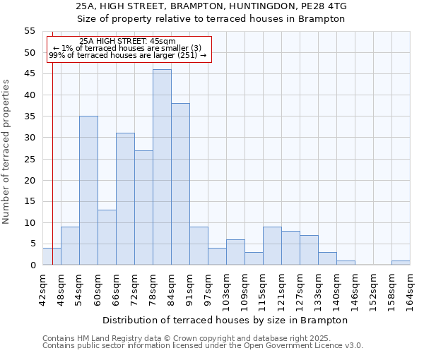 25A, HIGH STREET, BRAMPTON, HUNTINGDON, PE28 4TG: Size of property relative to terraced houses houses in Brampton