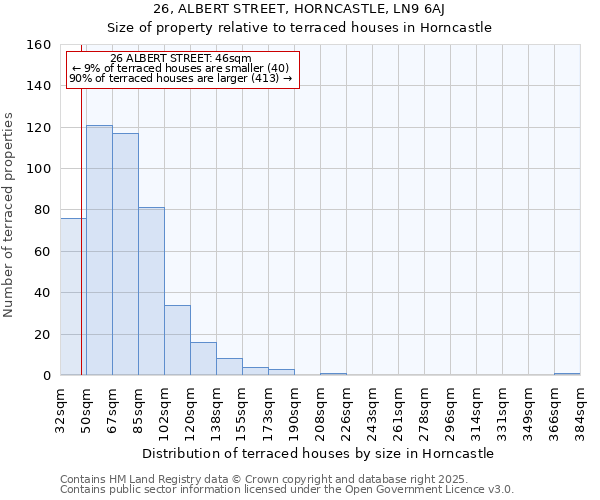 26, ALBERT STREET, HORNCASTLE, LN9 6AJ: Size of property relative to terraced houses houses in Horncastle