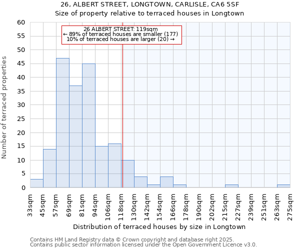 26, ALBERT STREET, LONGTOWN, CARLISLE, CA6 5SF: Size of property relative to terraced houses houses in Longtown