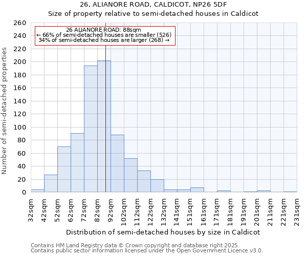 26, ALIANORE ROAD, CALDICOT, NP26 5DF: Size of property relative to semi-detached houses houses in Caldicot