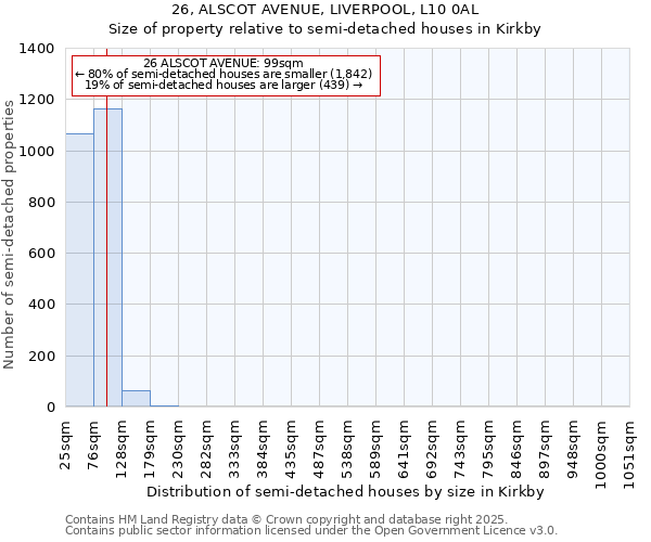 26, ALSCOT AVENUE, LIVERPOOL, L10 0AL: Size of property relative to semi-detached houses houses in Kirkby