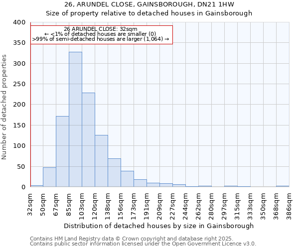 26, ARUNDEL CLOSE, GAINSBOROUGH, DN21 1HW: Size of property relative to detached houses houses in Gainsborough